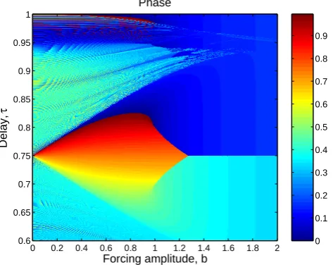 Fig. 8. Multiple stable solutions. Twenty trajectories that corre-spond to different initial histories φ(t) ≡ φ0 collapse, after a tran-sient, onto four stable solutions