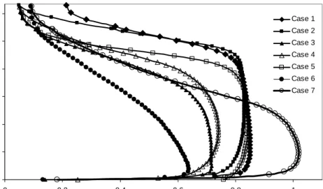 Figure 4. Velocity profiles along vertical direction 