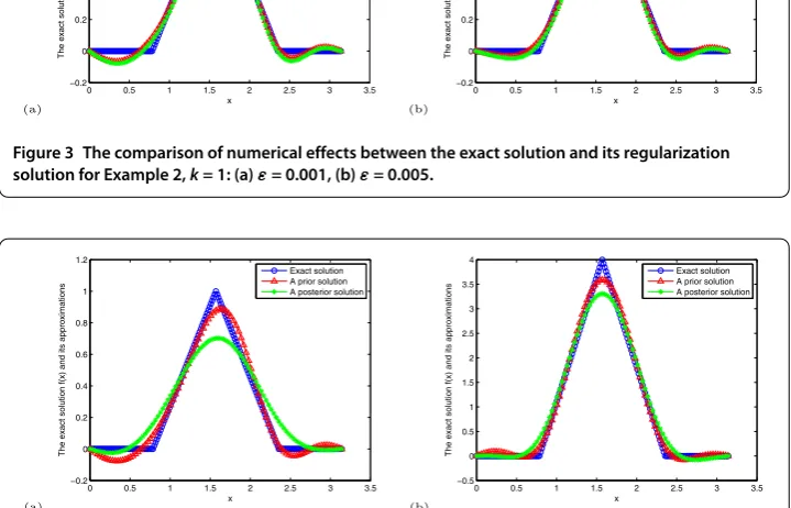 Figure 4 The comparison of numerical effects between the exact solution and its regularizationsolution for Example 2, ε = 0.01: (a) k = 2, (b) k = 4.