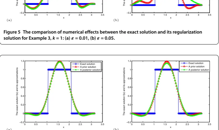 Figure 6 The comparison of numerical effects between the exact solution and its regularizationsolution for Example 3, ε = 0.001: (a) k = 2, (b) k = 4.