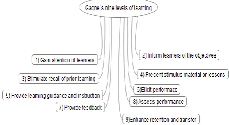 Fig. 1.  Gagne’s levels 