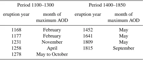 Table 1. Month of maximum global mean AOD for the selectederuptions. The input time series is based on the monthly mean op-tical thickness latitudinal reconstruction by Ammann et al