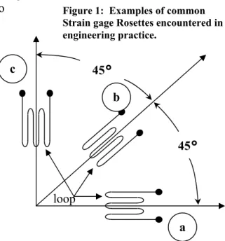 Figure 1 illustrates three commonly used strain gage rosette  configurations.  Each of these configurations is designed  with a specific task in mind