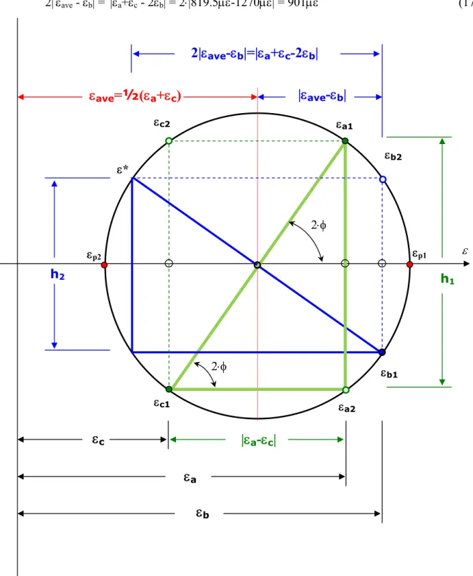 Figure 5:  Mohr’s circle for strain used to illustrate the calculation of principal strains from the  corrected strains collected off a rectangular strain gage rosette