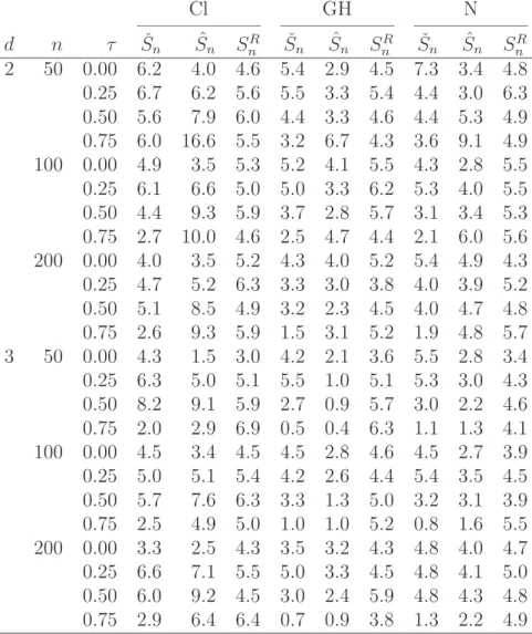 Table 1: Percentage of rejection of H 0 computed from 1000 random samples of size n ∈ {50, 100, 200} generated under H 0 , where C is either the d-dimensional Clayton (Cl), the Gumbel–Hougaard (GH) or the normal (N) copula whose bivariate margins have a Ke