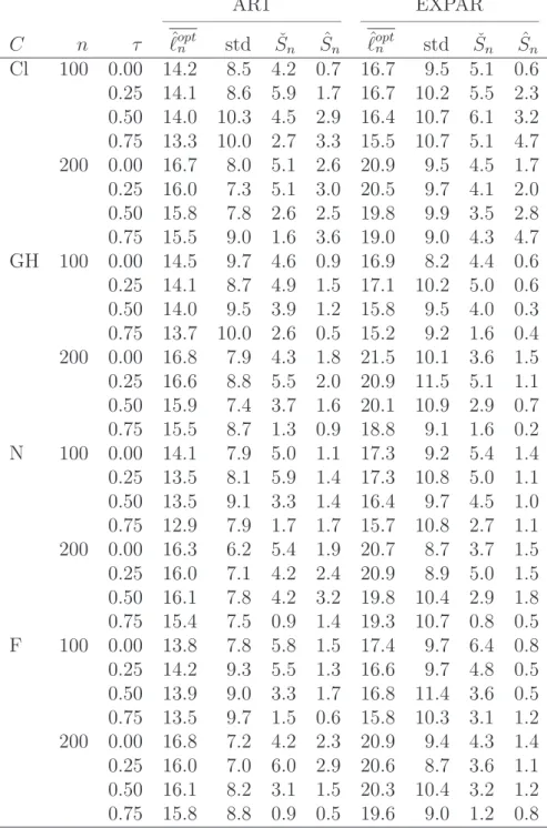Table 2: Percentage of rejection of H 0 computed from 1000 samples of size n ∈ {100, 200}