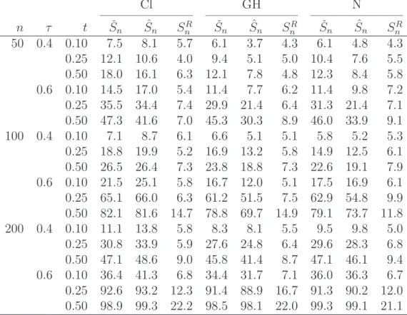 Table 3: Percentage of rejection of H 0 computed from 1000 samples of size n ∈ {50, 100, 200} generated under H 0,m ∩ H 1,c , where H 1,c is defined in (5.1), k ⋆ = ⌊nt⌋, C 1 and C 2 are both either bivariate Clayton (Cl), Gumbel–Hougaard (GH) or normal (N