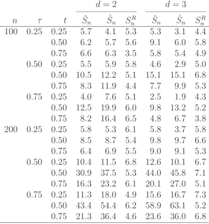 Table 4: Percentage of rejection of H 0 computed from 1000 samples of size n ∈ {100, 200}