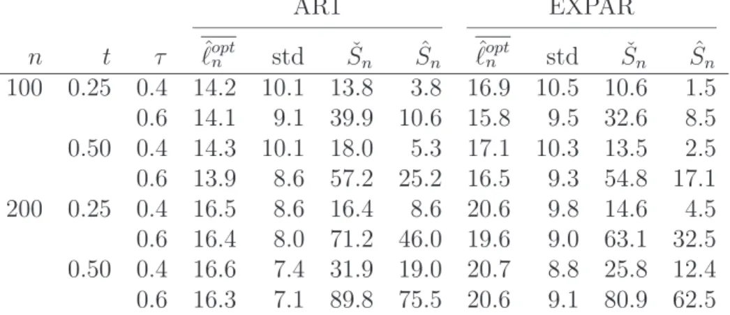 Table 6: Percentage of rejection of H 0 computed from 1000 samples of size n ∈ {100, 200}