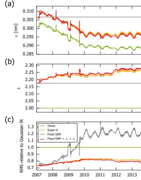 Figure 7. Temporal evolution of the GOME-2 ISRF ﬁtted for dailysolar measurements (420–440 nm) for four ﬁt settings, i.e., a Gaus-sian parameterization (green), a super-Gaussian parameterization(orange), a ﬁxed ISRF matching the super-Gaussian from the ﬁrs