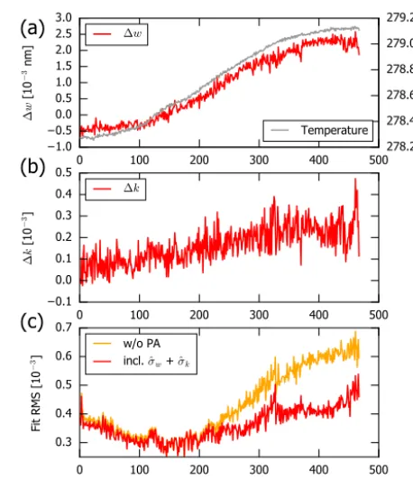 Figure 8. Temporal change of the GOME-2 ISRF along orbit on1 April 2009 as derived from a linear ﬁt including the PAs ˆσw andσˆk