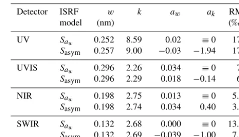 Table A1. Fit results of ISRF parameterized as G or S for sampleTROPOMI pre-launch calibration measurements at detector edge.