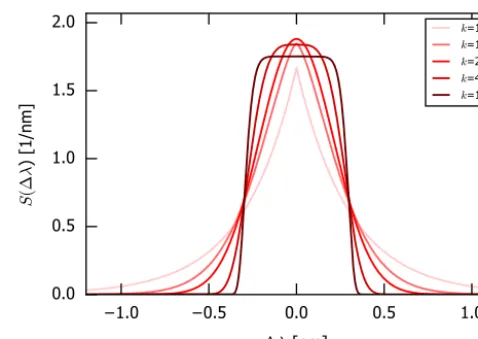Figure 1. Illustration of the “super-Gaussian” as deﬁned in Eq. (2)for w = 0.3 nm and different values of the shape parameter k.