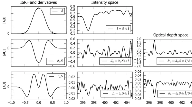 Figure 2. Illustration of the effect of ISRF changes on spectra in intensity and optical depth space