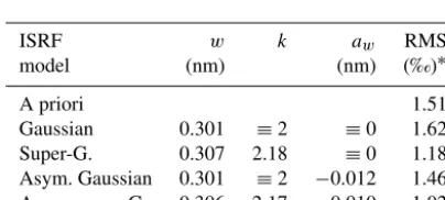 Table 4. Fit results of ISRF parameterized as G or S for the wave-length calibration (420–440 nm) of the direct solar spectrum mea-sured by OMI.