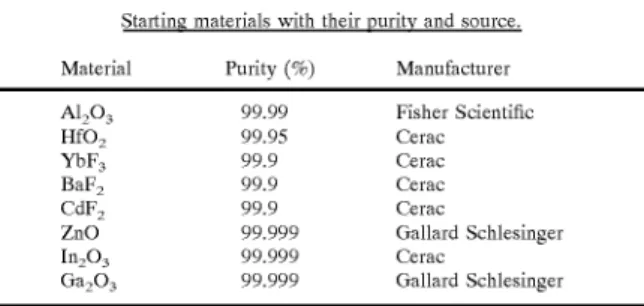 Table 1. Fluorination of oxides Was accomplished using the 