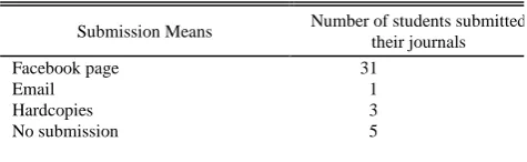 TABLE I EANS OF SUBMISSION