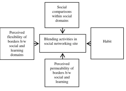 Fig. 1. Refined research model 