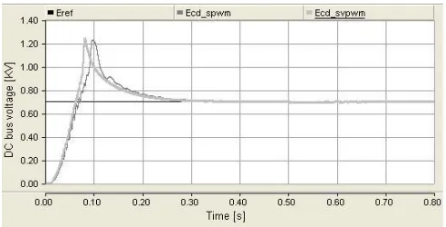 Fig. 3. SVPWM technique in PSCAD. 