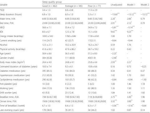 Table 2 Characteristics of subjects of the three sleep quality groups