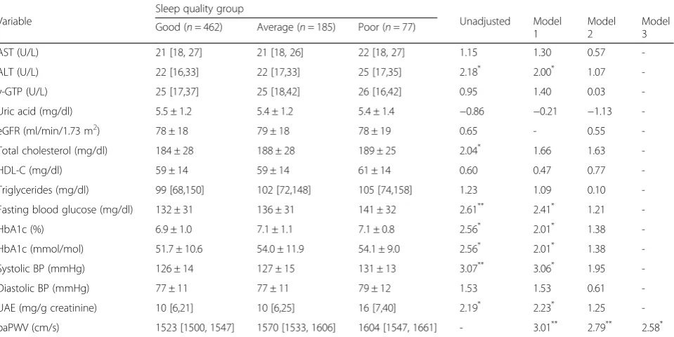 Table 3 Clinical characteristics of the subjects of the three sleep quality groups from the results of regression model