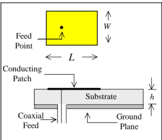 Figure 1. Geometry of a rectangular microstrip  antenna 