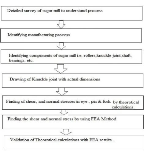 Figure 3. Flowchart for Methodology of complete work  