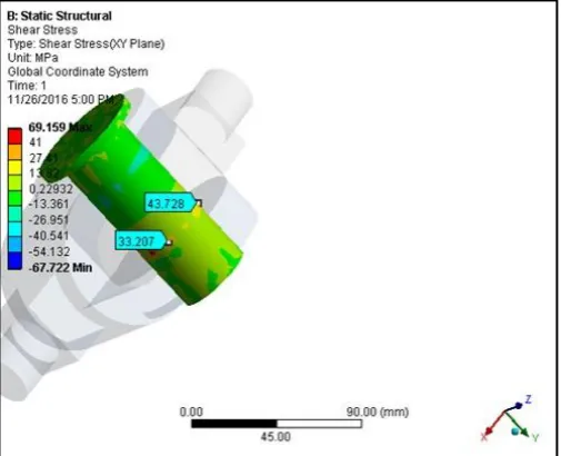 Figure 7. Shear stress analysis for pin with 50 KN Force  