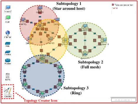 Fig. 5. Topology creator - Screenshot with example topology and illustration of struc- struc-ture