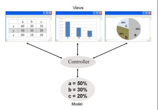 Figure 3. MVC Design Pattern
