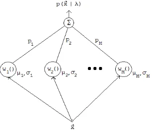 Figure 1.3: A set of independent weighted Gaussian distributions comprising a GaussianMixture Model