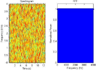 Figure 2.1: Spectrogram (left) and FFT (right) of White Noise