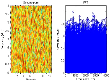 Figure 2.2: Spectrogram (left) and FFT (right) of Additive White Gaussian Noise