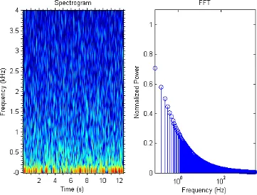 Figure 2.3: Spectrogram (left) and FFT (right) of Pink Noise