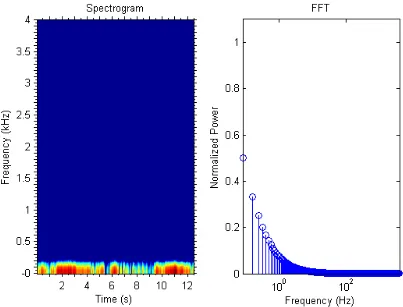 Figure 2.4: Spectrogram (left) and FFT (right) of Brownian Noise