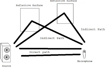 Figure 2.5: Schematic of scene affected by multipath