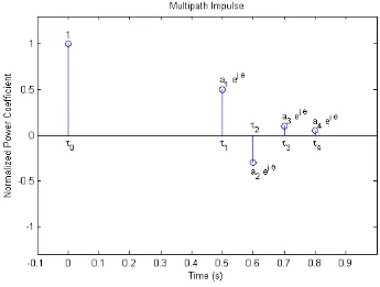 Figure 2.6: Impulse response of a multipath model