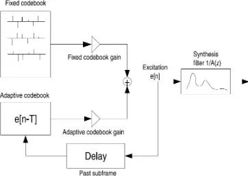 Figure 2.8: The CELP model of speech synthesis [1]