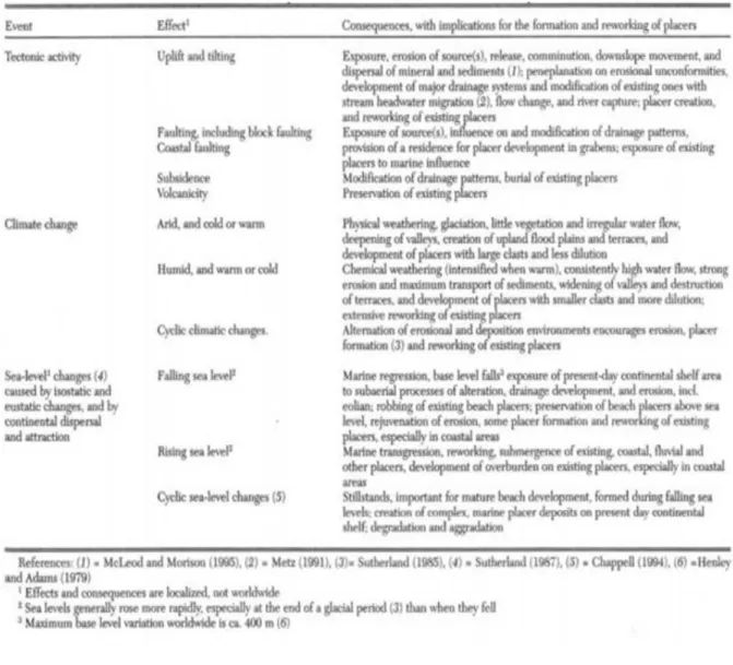 TABLE -1: FACTORS AFFECTING PLACER DEPOSITS 