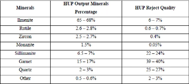 TABLE -9: MINERAL SPECIFICATION AT HUP 