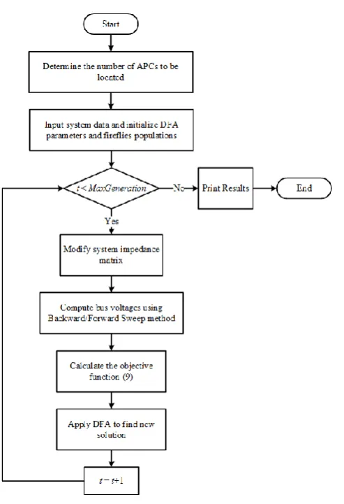 Fig.  3. DFA implementation flowchart for APC optimal placement   
