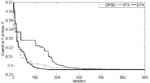 Fig.  5. Convergence characteristics in the IEEE 16-bus test system  