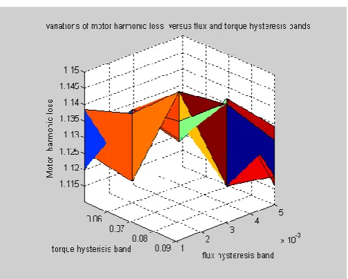 Fig 6 shows flux spectrum of the induction motor. Fig 7(a) and 7(b) shows the stator flux waveform at its nominal value and reduced level respectively