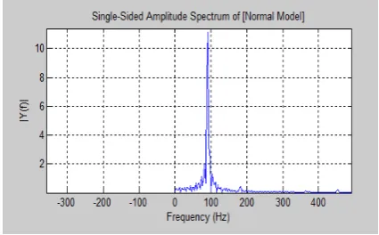 Fig.3   Current waveform in frequency domain of healthy  compressor. 