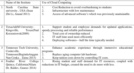 Table given below mentions the use of cloud computing in Technical Institutes in USA.   Name of the Institute Use of Cloud Computing 