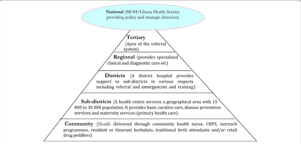Fig. 1 Organizational structure of Ghana health services delivery