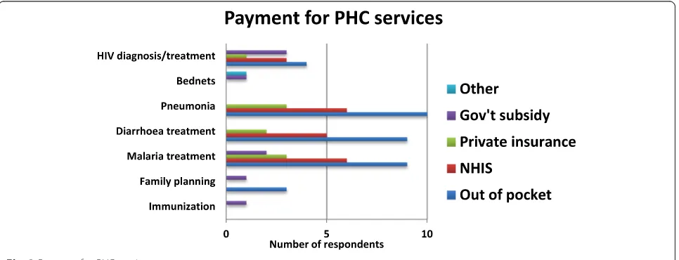 Fig. 3 Payment for PHC services