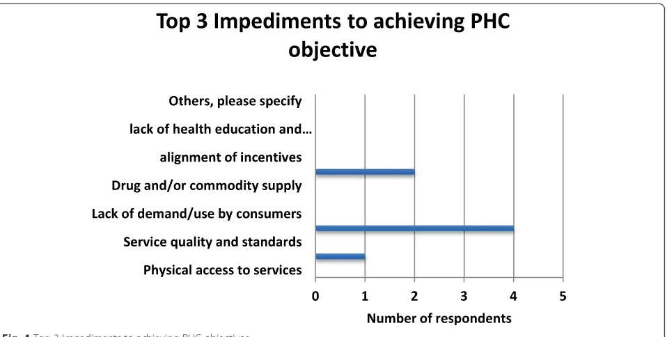 Fig. 5 Current NHIS payment methods and their effect on theprovision of preventive and promotive services