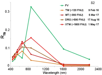 Figure 9. Spectra of selected endmembers of floating vegetation (FV), turbid waters (TW), moderate  turbid waters (MT), highly turbid waters caused by intense dredging activity (DRG), and extreme  turbid waters (XTW) extracted from different S2 images (onl