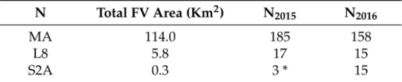 Table 3. Total area covered by FV estimated summing over the number of FV pixels detected by each sensor for the 2015–2016 period in the region indicated in Figure 9 times the corresponding spatial resolution